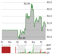 STROEER Aktie 5-Tage-Chart