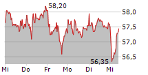 STROEER SE & CO KGAA 5-Tage-Chart