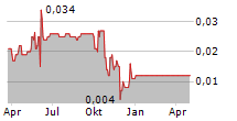 STRONG PETROCHEMICAL HOLDINGS LTD Chart 1 Jahr