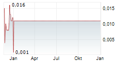 STRONG PETROCHEMICAL HOLDINGS LTD Chart 1 Jahr