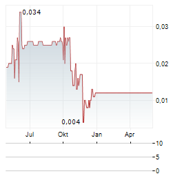 STRONG PETROCHEMICAL Aktie Chart 1 Jahr