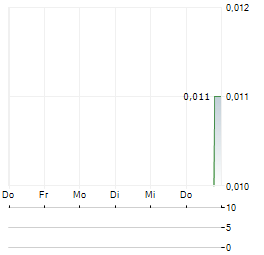 STRONG PETROCHEMICAL Aktie 5-Tage-Chart