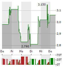 STRONGHOLD DIGITAL MINING Aktie 5-Tage-Chart