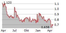 STRONGPOINT ASA Chart 1 Jahr