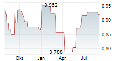 STRONGPOINT ASA Chart 1 Jahr