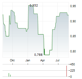 STRONGPOINT Aktie Chart 1 Jahr