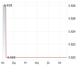 STRONGPOINT ASA Chart 1 Jahr