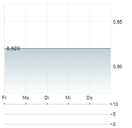 STRONGPOINT Aktie 5-Tage-Chart