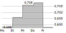 STRONGPOINT ASA 5-Tage-Chart