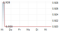 STRONGPOINT ASA 5-Tage-Chart