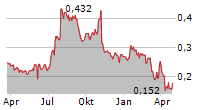 STRUCTURAL MONITORING SYSTEMS PLC CDIS Chart 1 Jahr