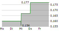 STRUCTURAL MONITORING SYSTEMS PLC CDIS 5-Tage-Chart