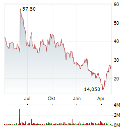 STRUCTURE THERAPEUTICS Aktie Chart 1 Jahr