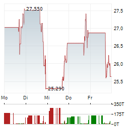 STRUCTURE THERAPEUTICS Aktie 5-Tage-Chart