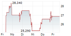 STRUCTURE THERAPEUTICS INC ADR 5-Tage-Chart