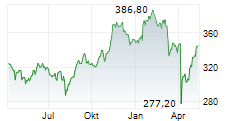 STRYKER CORPORATION Chart 1 Jahr