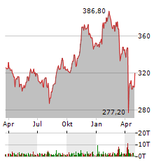 STRYKER Aktie Chart 1 Jahr