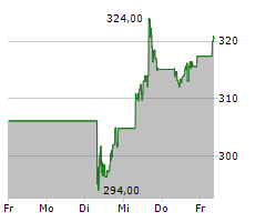 STRYKER CORPORATION Chart 1 Jahr