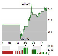 STRYKER Aktie 5-Tage-Chart