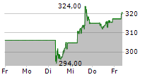 STRYKER CORPORATION 5-Tage-Chart