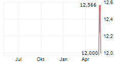 STRYKER CORPORATION CDR Chart 1 Jahr