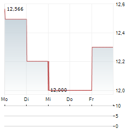 STRYKER CORPORATION CDR Aktie 5-Tage-Chart