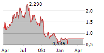 STRYVE FOODS INC Chart 1 Jahr