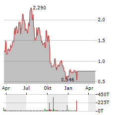 STRYVE FOODS Aktie Chart 1 Jahr