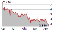 STS GROUP AG Chart 1 Jahr