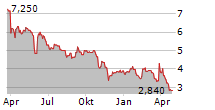 STS GROUP AG Chart 1 Jahr