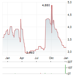 STS GROUP Aktie Chart 1 Jahr