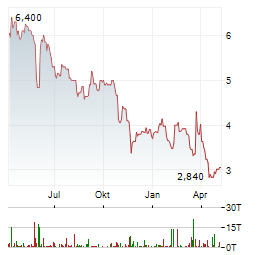 STS GROUP Aktie Chart 1 Jahr