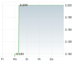 STS GROUP AG Chart 1 Jahr