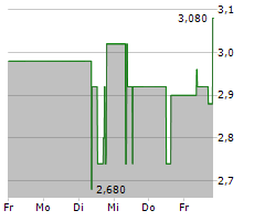 STS GROUP AG Chart 1 Jahr