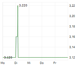 STS GROUP AG Chart 1 Jahr