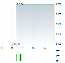 STS GROUP Aktie 5-Tage-Chart