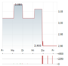 STS GROUP Aktie 5-Tage-Chart