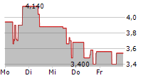 STS GROUP AG 5-Tage-Chart