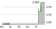 STS GROUP AG 5-Tage-Chart