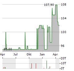 STUDIERENDENGESELLSCHAFT WITTEN/HERDECKE Aktie Chart 1 Jahr
