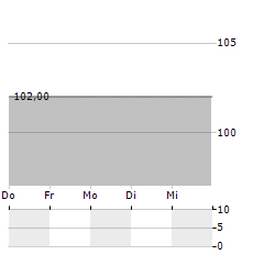 STUDIERENDENGESELLSCHAFT WITTEN/HERDECKE Aktie 5-Tage-Chart