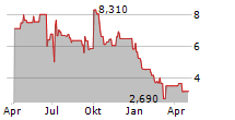 STUDIO CITY INTERNATIONAL HOLDINGS LTD ADR Chart 1 Jahr