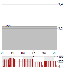 STUDIO CITY INTERNATIONAL Aktie 5-Tage-Chart