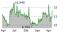 STUDSVIK AB Chart 1 Jahr