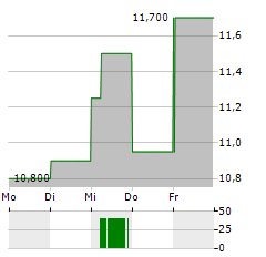 STUDSVIK Aktie 5-Tage-Chart