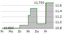 STUDSVIK AB 5-Tage-Chart