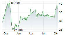 STURM RUGER & COMPANY INC Chart 1 Jahr