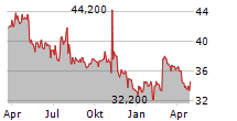 STURM RUGER & COMPANY INC Chart 1 Jahr