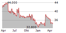 STURM RUGER & COMPANY INC Chart 1 Jahr