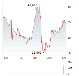 STURM RUGER Aktie Chart 1 Jahr